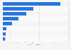 Sales value of sweeteners in Canada 2014, by type