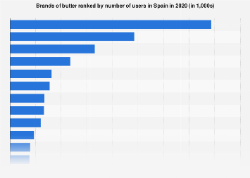 Leading brands of butter in Spain 2016, by number of users