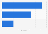 Holiday duration preference in Cyprus 2015