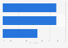 Holiday travel duration preference in Croatia 2015