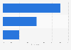 Holiday travel duration preference in Malta 2015