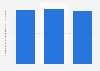 Luxembourg: number of enterprises in the transportation and storage industry 2008-15