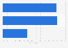 Holiday travel duration preference in Greece 2015
