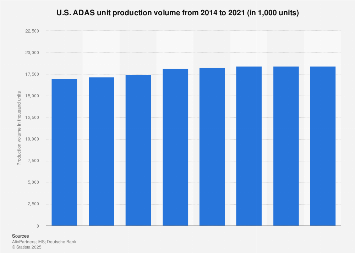 Advanced driver assistance systems - U.S. production volume 2014-2021