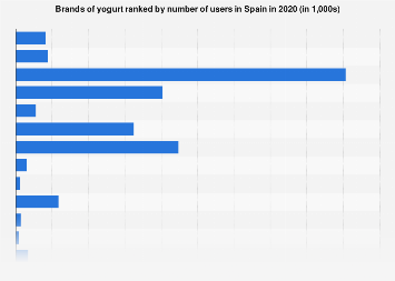 Leading brands of yogurt in Spain 2017, by number of users