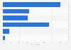 Holiday accommodation preference in Greece 2015