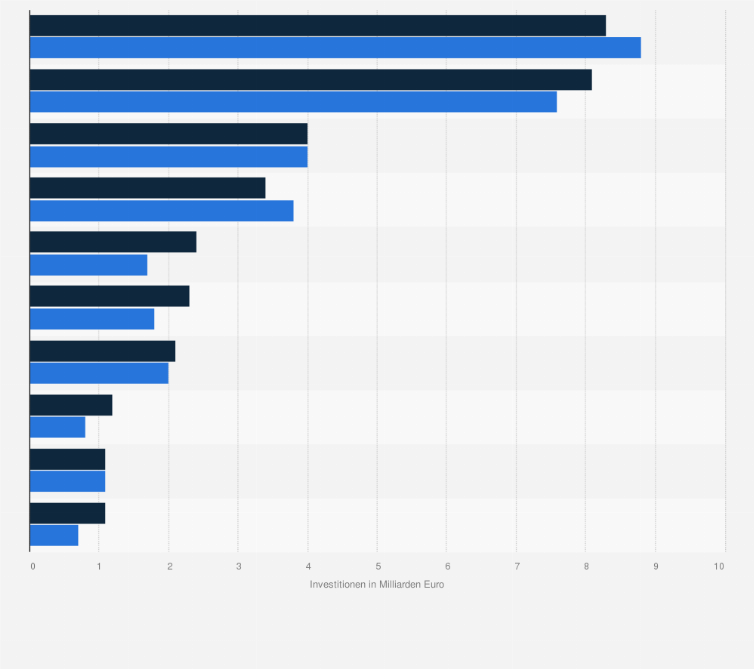 Statistik: Direktinvestitionen der deutschen Elektroindustrie im Ausland nach Zielland in den Jahren 2021 und 2022 (in Milliarden Euro)