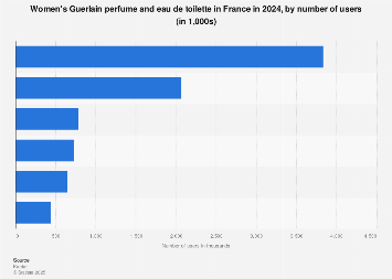 Guerlain Leading Perfume Brands For Women In France 14 19 Statista