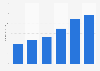 Umsatz von Gawker Media bis 2015