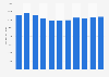 Health program outlays by U.S. National Institutes of Health 2010-2020
