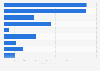 Audio, music and speaker systems usage in France 2017, by feature