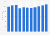 Health program outlays by U.S. Department of Defense 2010-2020