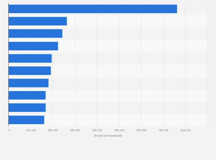 Statistik: Die beliebtesten iPhone-Apps in der Kategorie Shopping nach der Anzahl der Downloads in der Schweiz im Jahr 2024