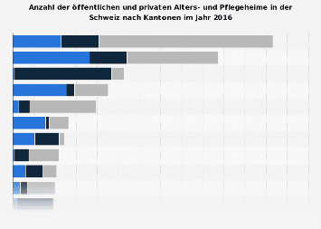 Alters- und Pflegeheime in der Schweiz nach Status und Kanton 2017