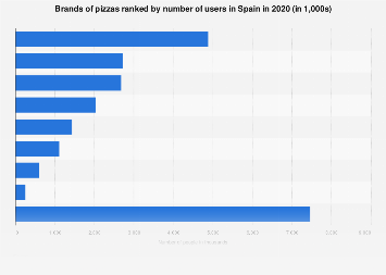 Leading brands of pizzas in Spain 2017, by number of users