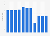 Total U.S. Federal Trade Commission outlays including health 2010-2020