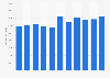 U.S. Department of Justice outlays including health 2010-2020