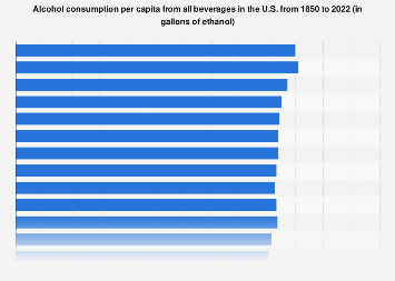 Per capita alcohol consumption of all beverages in the U.S. 1850-2016