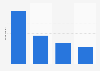 Canada: attendance of music events 2014, by type