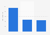 Leading Armani men's aftershave in France 2017, by number of users