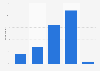 Frequency of flyer usage before automotive shopping in Canada 2014