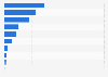 Console games purchases in Spain 2015, by game