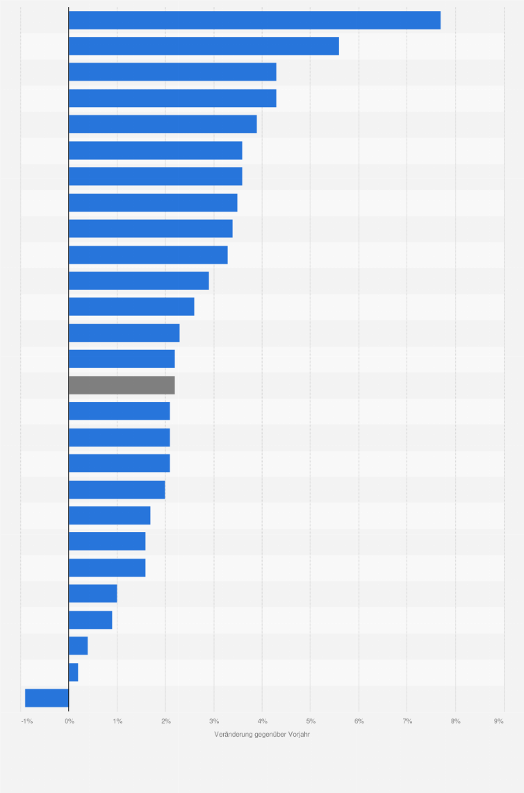 Statistik: Wachstum des Bruttoinlandsprodukts (BIP) pro Kopf in der Schweiz nach Kantonen im Jahr 2022 (gegenüber dem Vorjahr)