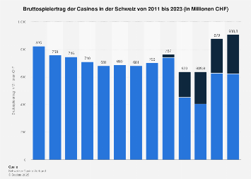 Bruttospielertrag der Casinos in der Schweiz bis 2017