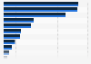 Hi-Fi system, speaker docks and home cinema systems usage in Spain 2015-2016