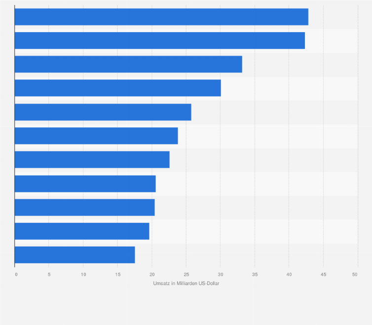 Statistik: Ranking der Top Medizintechnikunternehmen und Gesundheitsdienstleister weltweit nach Umsatz aus dem Jahr 2025 (in Milliarden US-Dollar)
