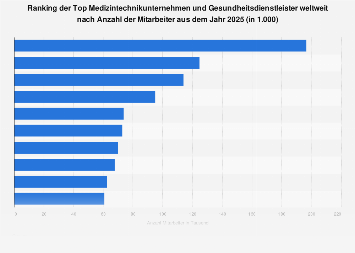 Top Medizintechnikunternehmen und Gesundheitsdienstleister nach Mitarbeitern 2017