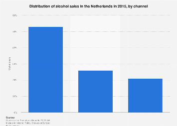 Market share of alcohol sales in the Netherlands 2015
