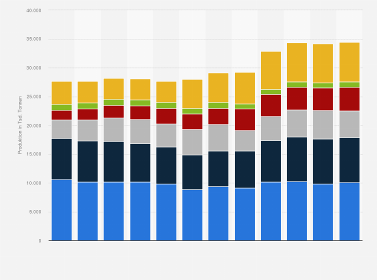 Statistik: Produktion von Rapsöl ausgewählter Erzeugerländer weltweit in den Jahren 2014/15 bis 2025/26 (in 1.000 Tonnen)