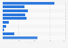 Camcorder usage in Spain 2015-2017, by feature