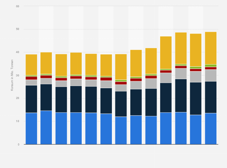 Statistik: Konsum von Rapsschrot in ausgewählten Absatzmärkten weltweit in den Jahren 2013/14 bis 2025/26 (in Millionen Tonnen)