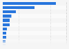 Leading European general retailers ranked by market value 2015