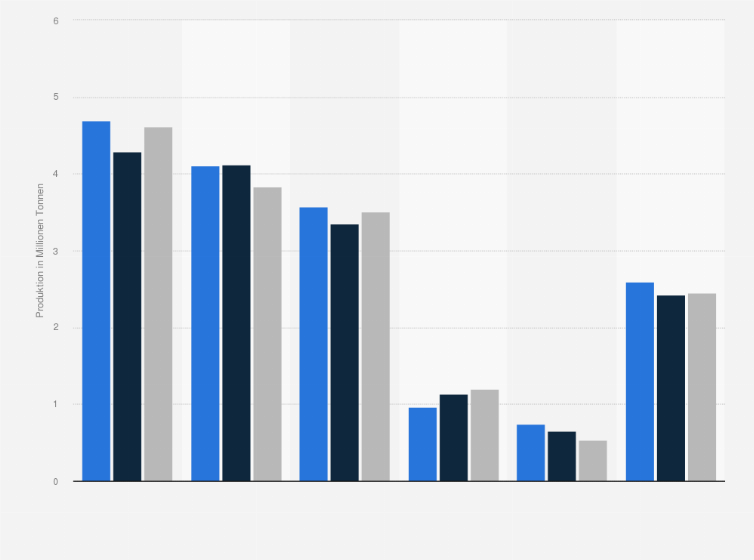Statistik: Produktion der führenden Erzeugerländer von Sonnenblumenschrot weltweit in den Jahren 2013/14 bis 2015/16 (in Millionen Tonnen)