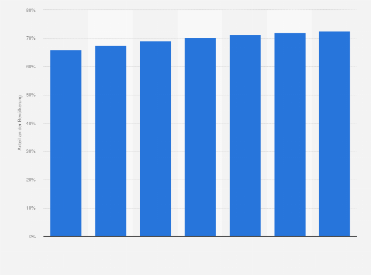 Statistik: Prognose zum Anteil der Mobiltelefonnutzer in Mittel- und Osteuropa von 2013 bis 2019