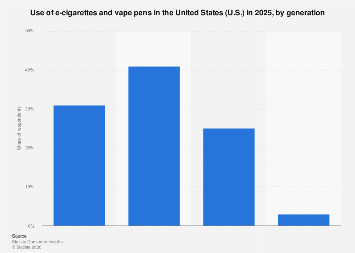 U.S.: e-cigarettes & vapes use by generation 2025| Statista