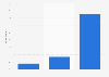 Electronic cigarette (e-cigarette) usage among U.S. consumers 2015