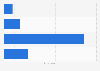 Canada: preferred mobile video payment model 2014