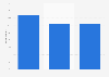First start of e-smoking among U.S. electronic cigarette (e-cigarette) users 2015