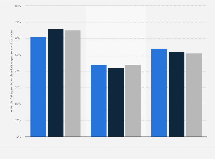 Statistik: Welche der folgenden Leistungen sind Ihnen bei einer Reiseversicherung am wichtigsten?