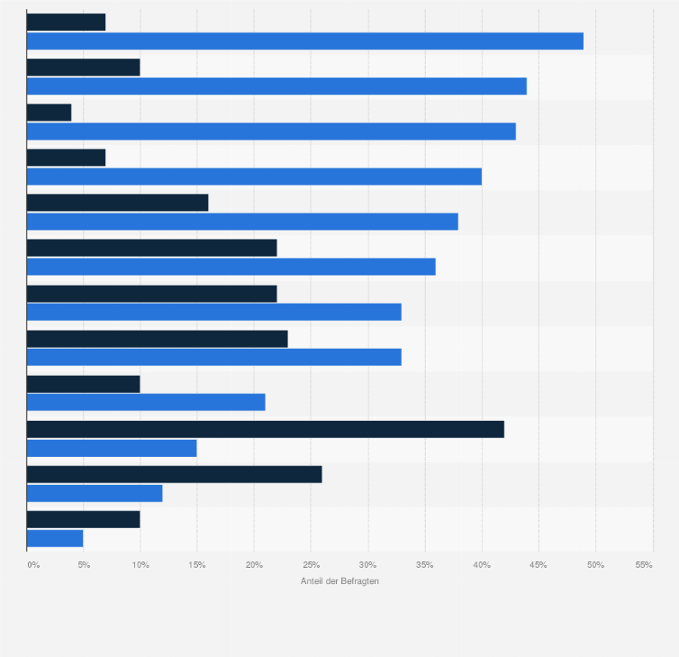 Statistik: Was sind für Sie die größten Sicherheitsrisiken und Probleme, die es auf Reisen gibt, bzw. was für konkrete Probleme hatten Sie selber schon auf Reisen? 