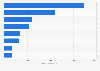 Leading European real estate investment companies ranked by turnover 2014