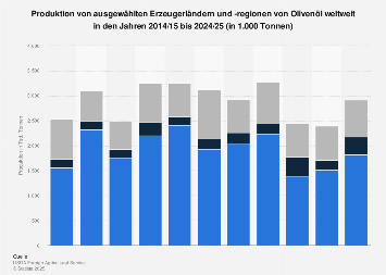 Produktion der führenden Erzeugerländer von Olivenöl weltweit 2018/19
