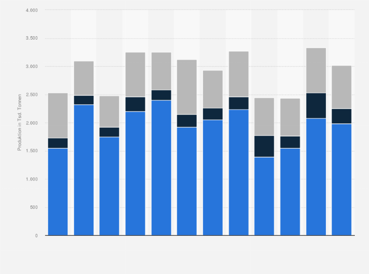 Statistik: Produktion von ausgewählten Erzeugerländern und -regionen von Olivenöl weltweit in den Jahren 2014/15 bis 2025/26 (in 1.000 Tonnen)