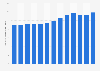 Number of direct debit transactions in Poland 2009-2017