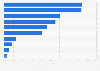 China: most frequently used condiments, spices or seasonings tier-1 cities 2015