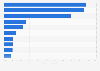 Most popular internet applications in Europe 2015, by share of mobile traffic